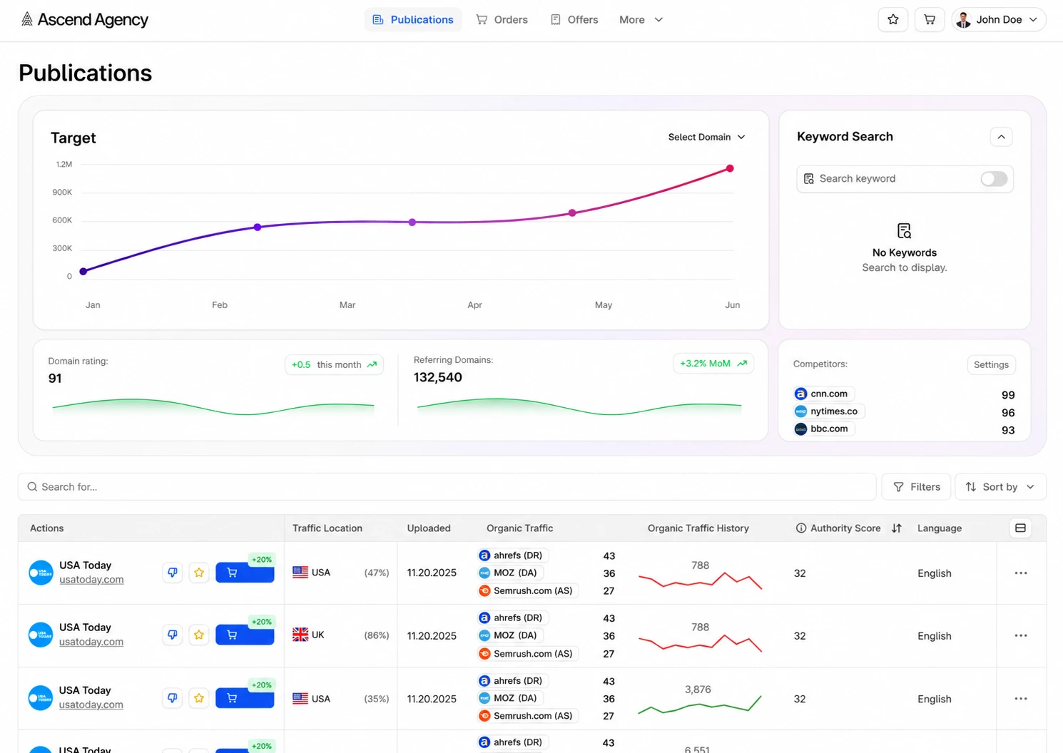 Ascend platform Publications view: target traffic chart, domain rating, referring domains, keyword search, competitor authority comparison, and a publications table with organic traffic history and authority scores